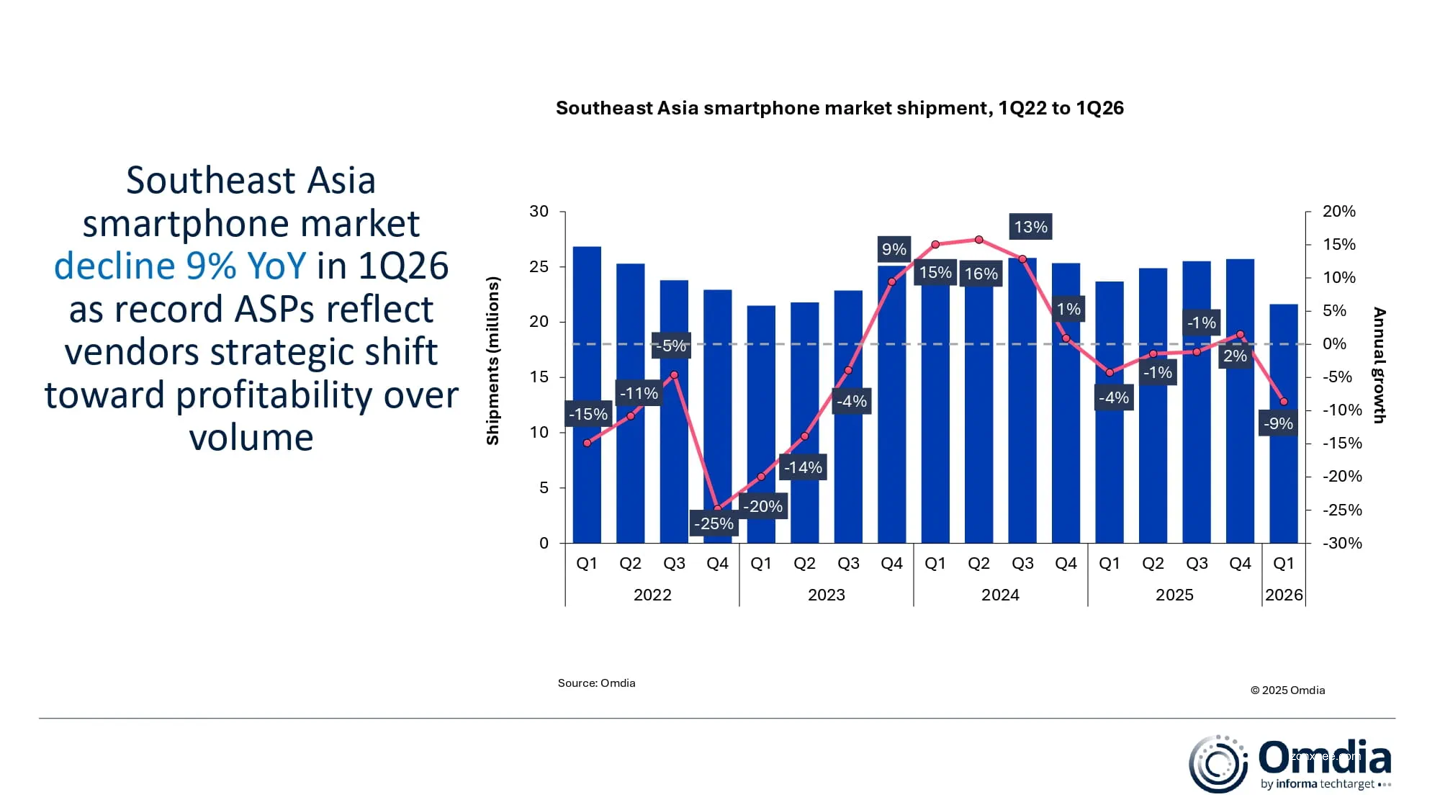 Omdia:东南亚智能手机市场 2026Q1 平均售价同比大增 19%