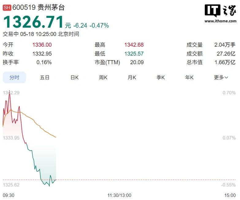 联讯仪器股价反超贵州茅台,成为 A 股“新股王”