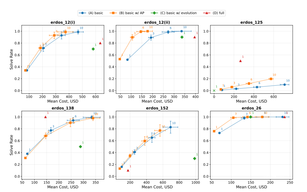 谷歌 AI 框架 AlphaProof Nexus 攻克 2 道悬置 56 年数学难题 Six charts plotting solve rate (Y-axis) against mean cost in USD (X-axis) for Erdős problems 12(i), 12(ii), 125, 138, 152, and 26. Four agent variants are color-coded: (A) basic in blue, (B) basic with AlphaProof in orange, (C) basic with evolution in green, and (D) full in red. Numbers at data points indicate the number of sub-agents. On easier problems, all variants converge at high solve rates; on harder problems like erdos_125, solve rates stay low overall but rise with more sub-agents and higher cost.