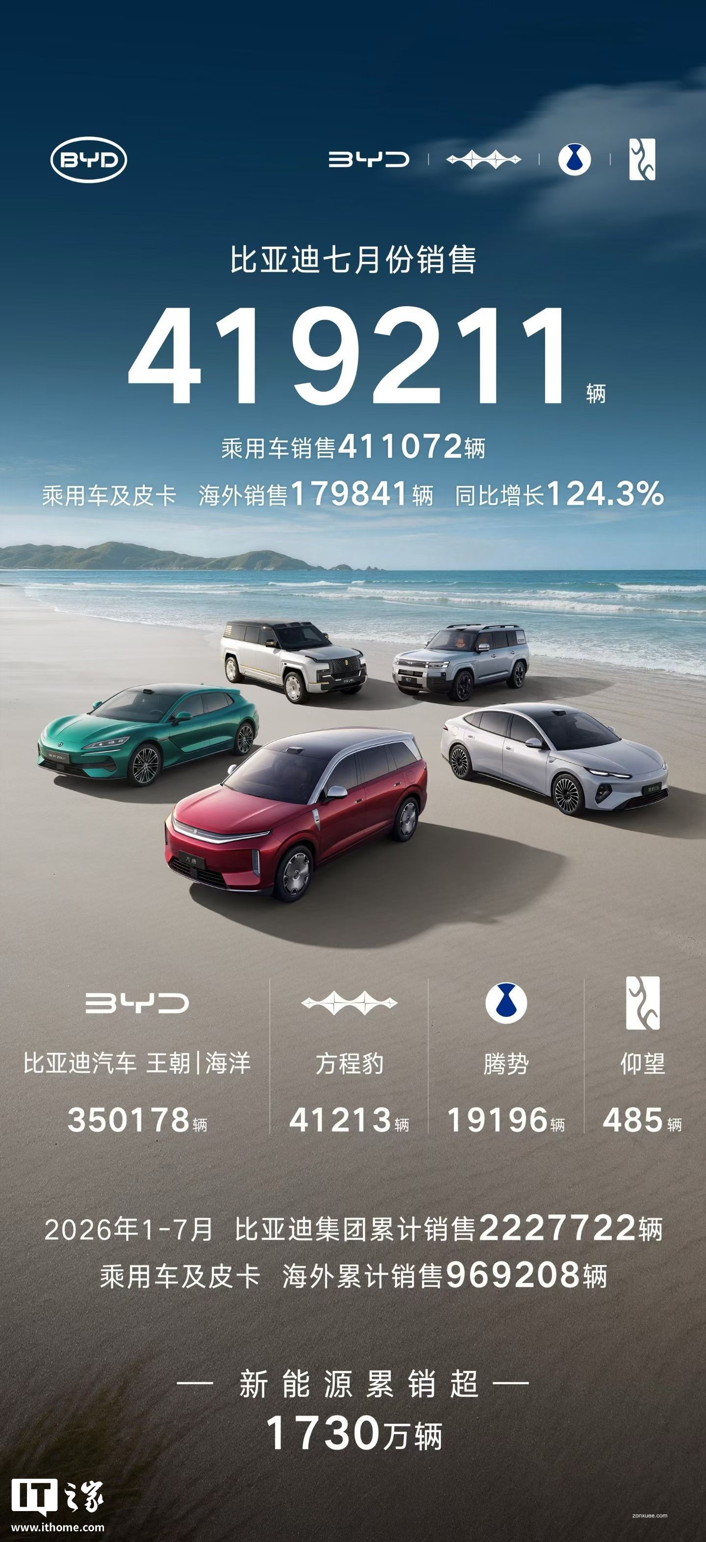比亚迪 7 月销售 41.9 万辆汽车，海外销量近 18 万辆再创历史新高